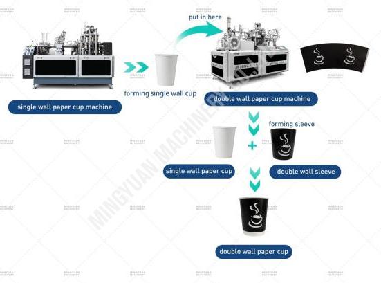 Cost-effective solution for 2-16oz paper cups: MYC-120 Paper cup machine with DW120 Paper cup sleeve machine production line guide